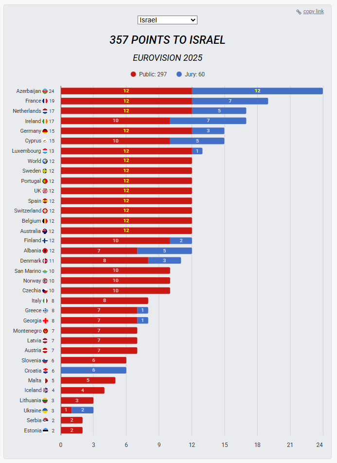 357 points to israel.png