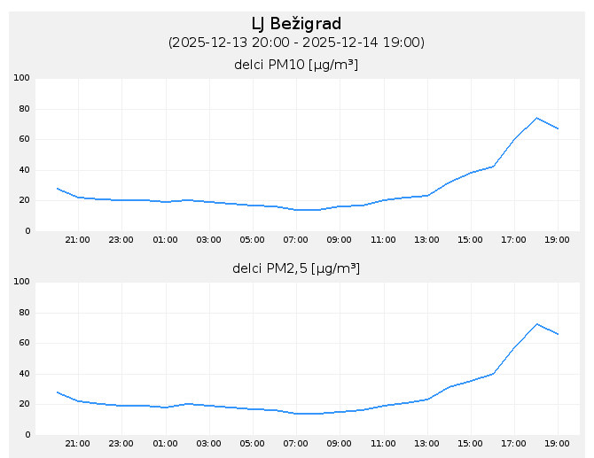 arso bezigrad pm 10.png