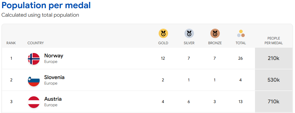 people per medal.png