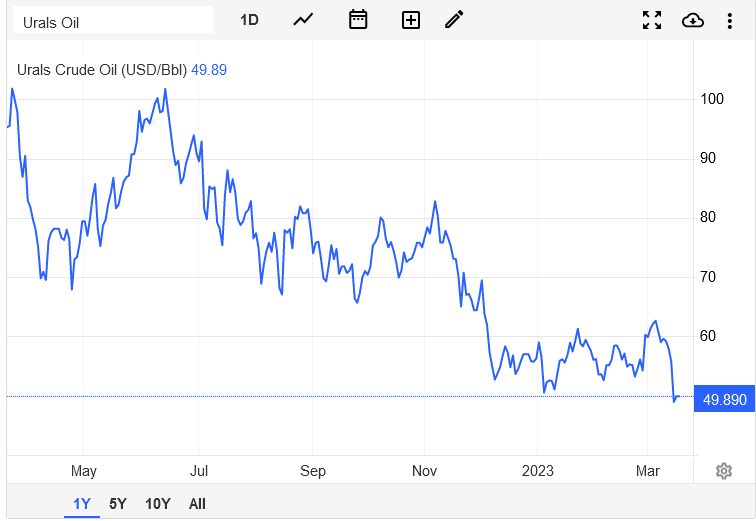 Screenshot 2023-03-19 at 10-14-03 Urals Oil - 2023 Data - 2012-2022 Historical - 2024 Forecast...png
