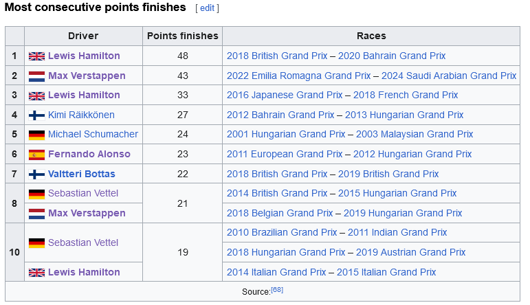 Screenshot 2024-03-25 at 09-37-35 List of Formula One driver records - Wikipedia.png