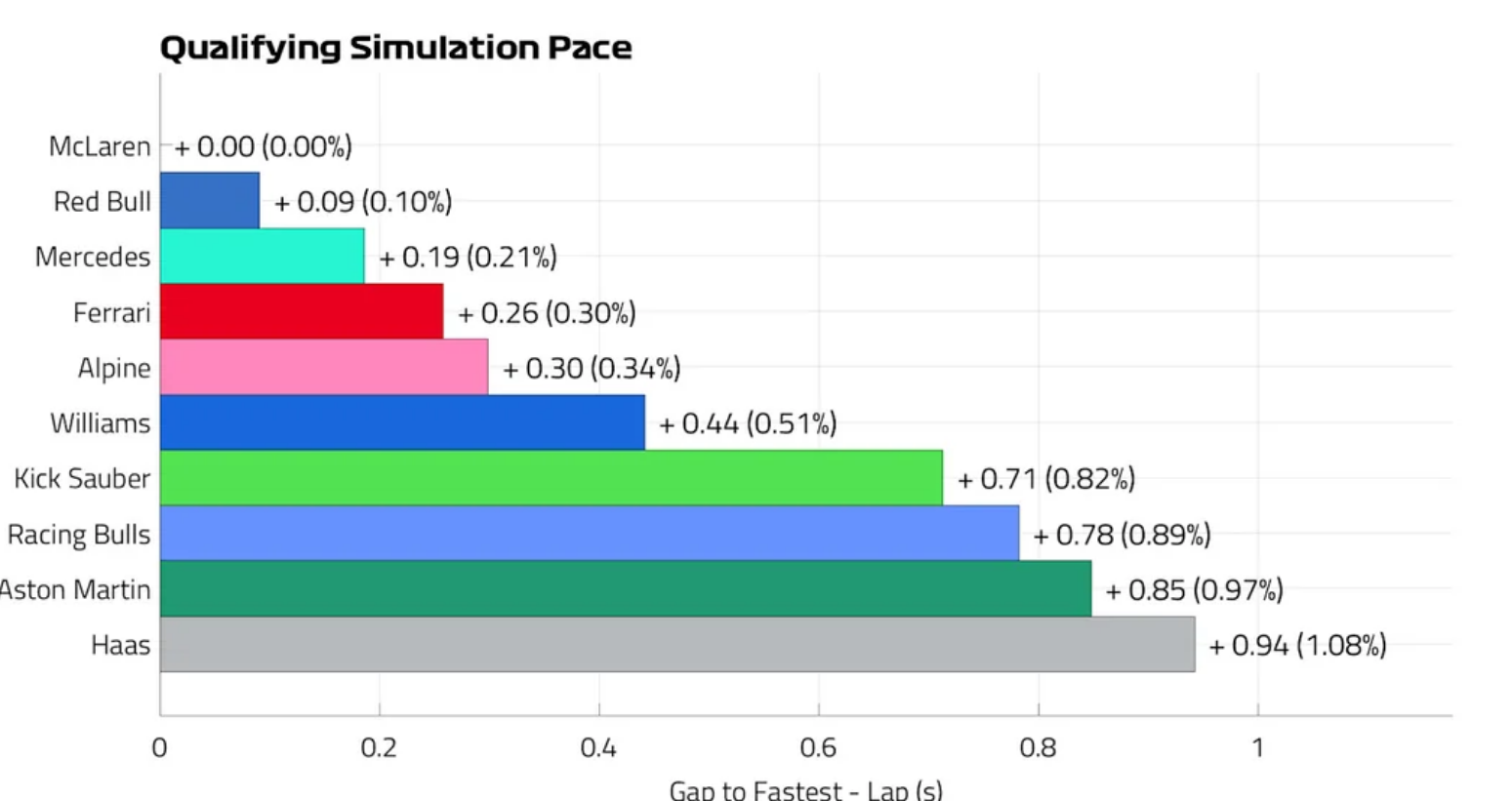 Screenshot 2025-04-19 at 20-12-17 Saudi Arabia Qualifying and Race Simulation Pace - formula1....png