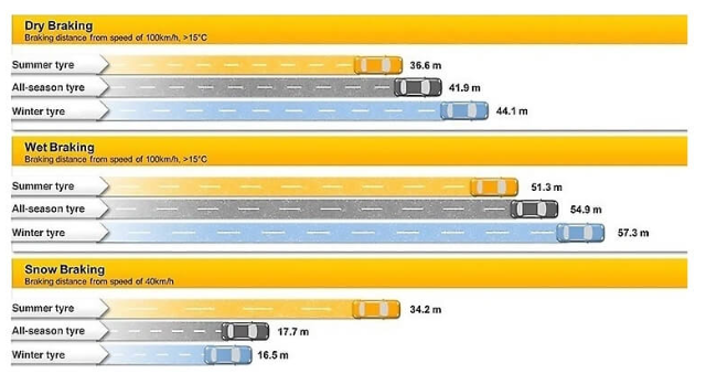 winter-vs-summer-vs-all-season-tyres-braking-distance.png